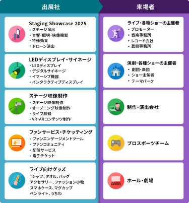 ライブ・エンターテイメントEXPO / 毎年さまざまなマッチングが生まれています。新たな販路開拓を繋げていただけます。 