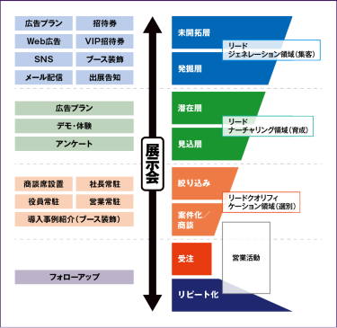 展示会とは？ 展示会とは、東京ビッグサイトや幕張メッセなど、大型スペース施設を使用し出展者が自社製品・サービスをブースにて展示、来場者が出展製品・サービスを見るために集まる場所です。 「LIVeNT」は、イベントに関わる製品・サービスの総合展であり、来場者は業界関係者に限らせていただいております。