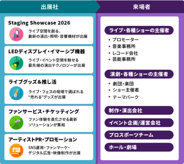 ライブ・エンターテイメントEXPOは次回で13年目。 毎年さまざまなマッチングが生まれています。